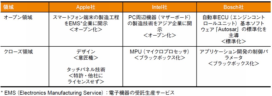 図1．オープン＆クローズ戦略の事例