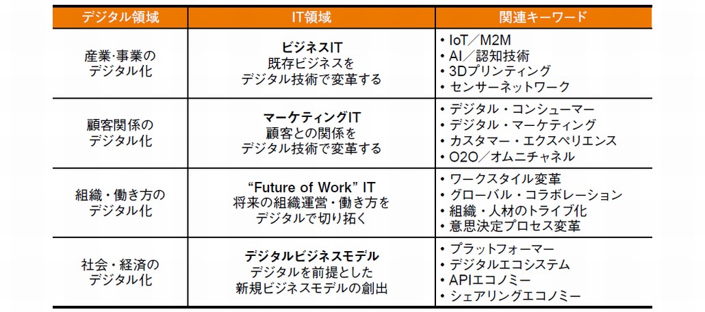 図1．デジタルビジネス・フレームワークが示す4つの領域