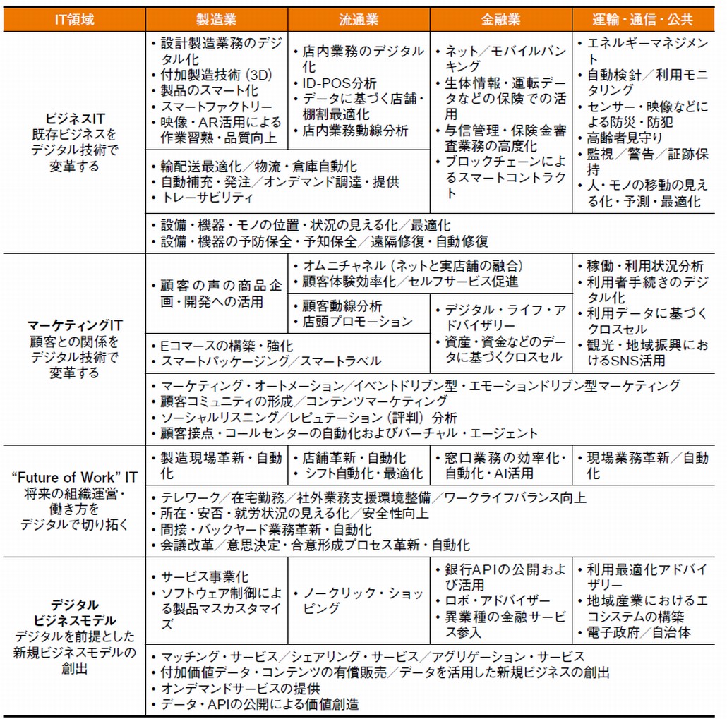 図2．主要業種別にみるデジタルビジネス戦略テーマ