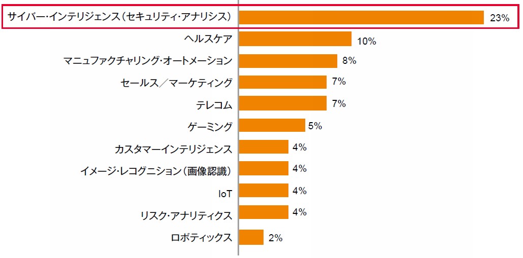 図1．分野別のAIの活用度