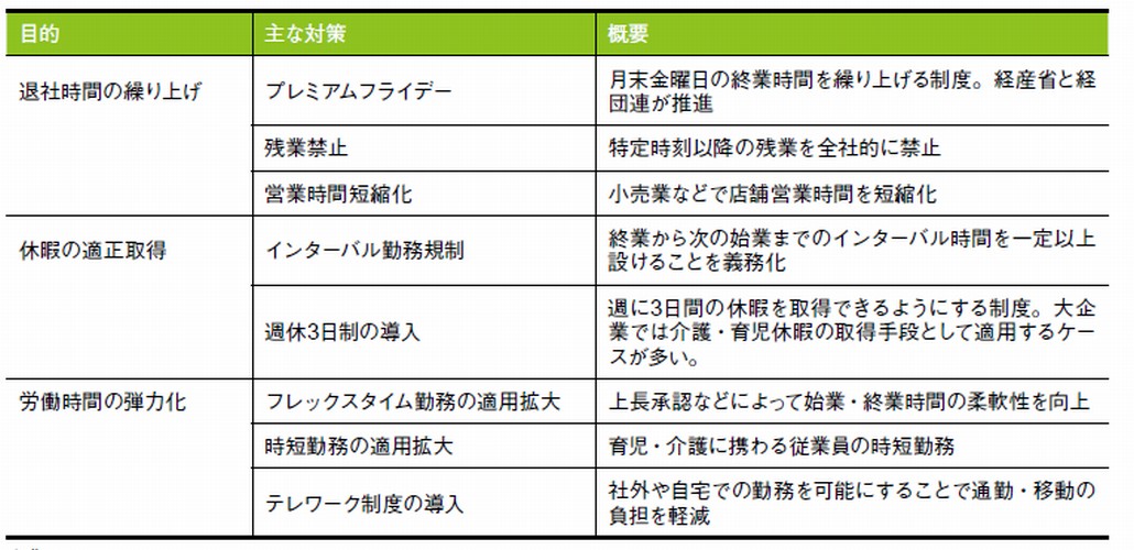 図1．長時間労働対策の取り組み例