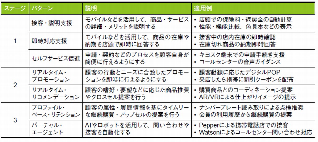 図1．顧客接点の高度化のパターンと適用例