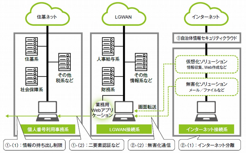 図1．自治体情報システム強靭性向上モデルにおけるセキュリティ対策
