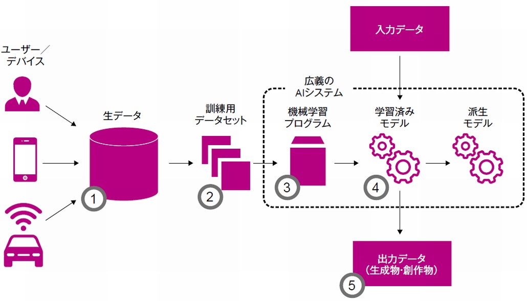 図1．AI活用のライフサイクルと知的財産権の考慮点
