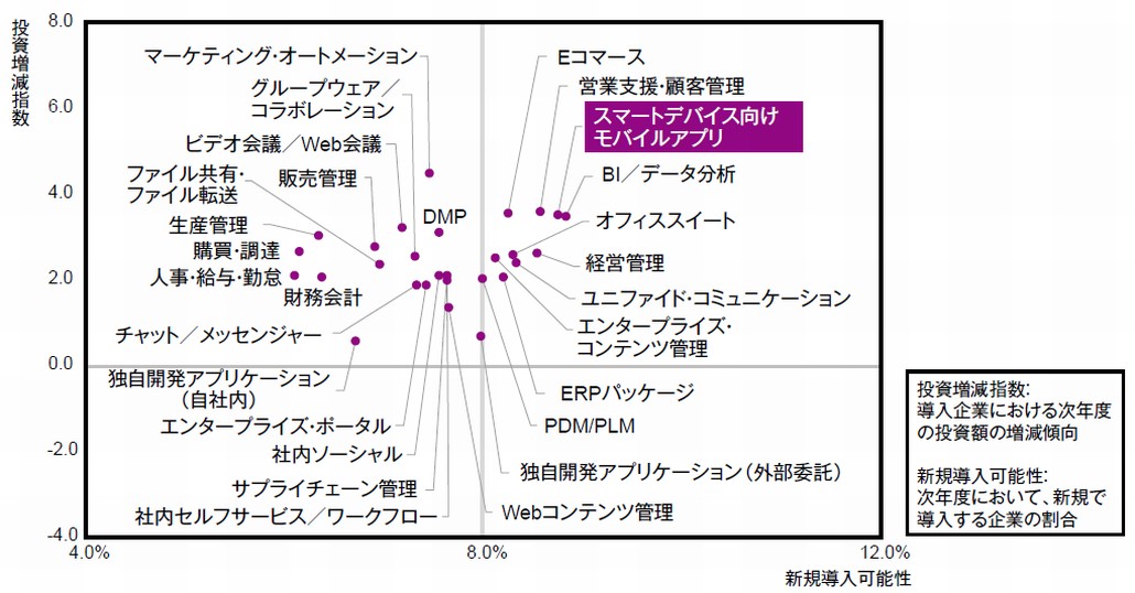 図1．アプリケーション領域における国内企業の投資意欲
