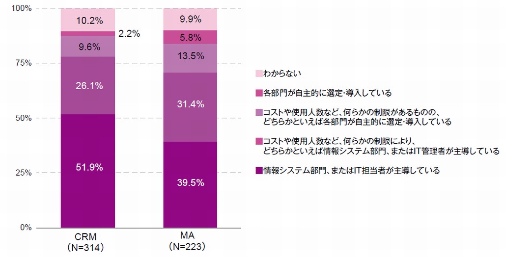 図1．マーケティング関連ITの導入主体部門（CRM／MA）