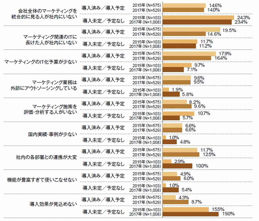 図1．マーケティング・オートメーション導入／運用時の最大の課題（単一回答）