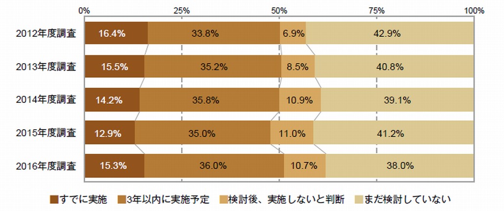 図1．「マスタデータの統合」実施状況の経年変化