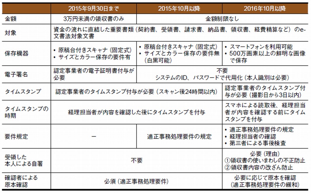 図1．スキャナ保存制度の改正内容