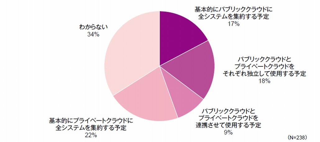 図1．国内企業が考えるクラウド・コンピューティングの最終形態