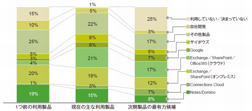 図1．コラボレーション基盤製品の利用率の推移