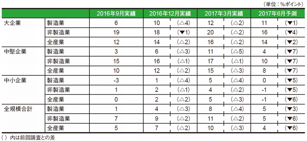図1．日銀短観の業況判断DI（2017年3月調査）