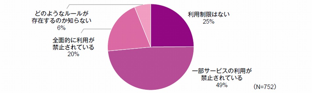 図1．ファイル共有サービスの利用制限状況