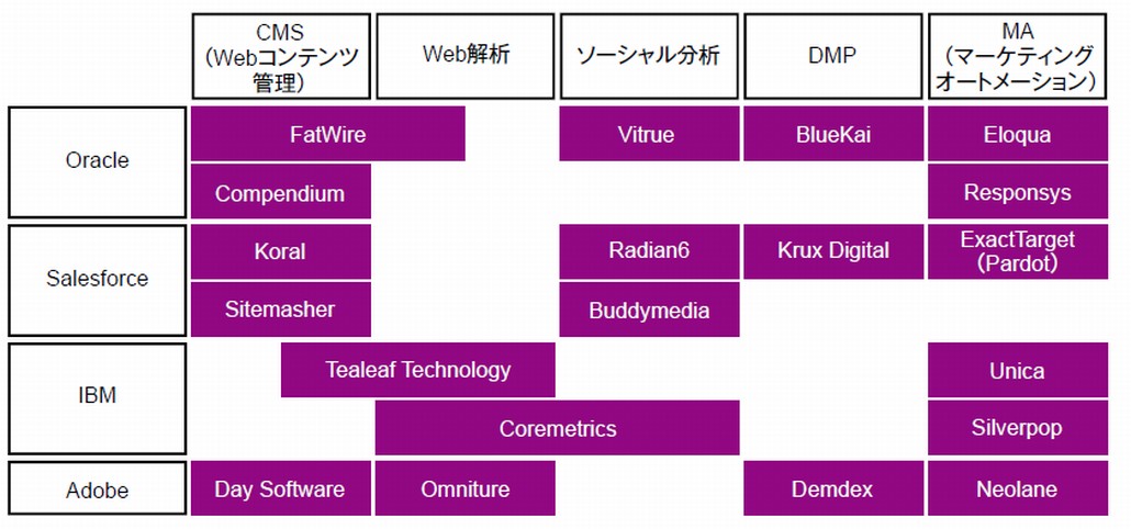 図1．大手ベンダーの買収によるデジタルマーケティングプラットフォームの形成