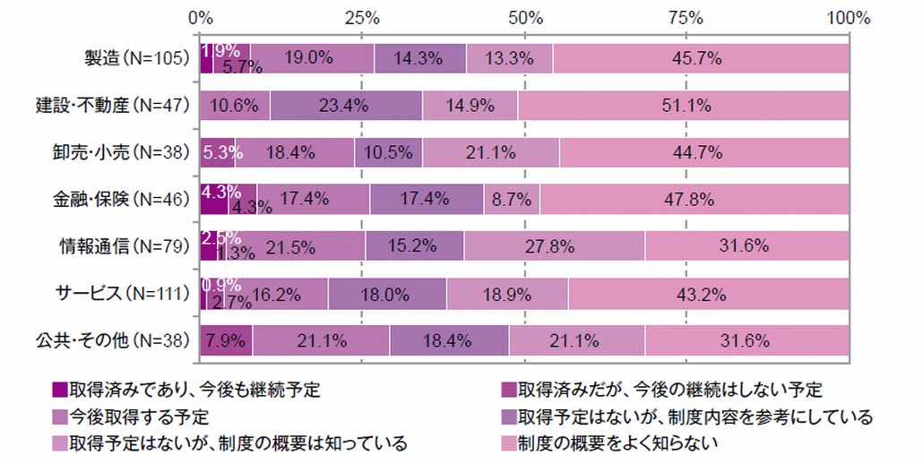 図1．PCI DSS（データセキュリティスタンダード）への対応状況