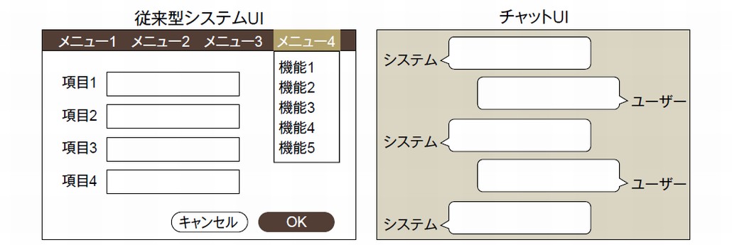 図1．従来型システムUIとチャットUIの定型例
