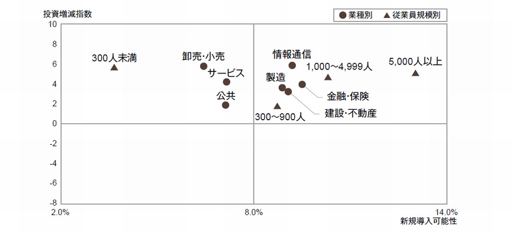 図1．「RPA」に対する投資意欲（業種／従業員数別）
