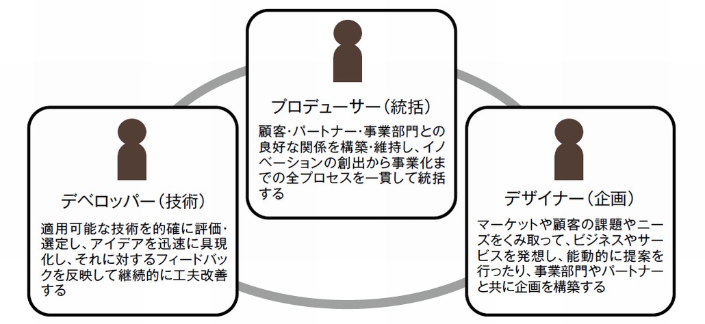 図1．イノベーション人材のタイプ