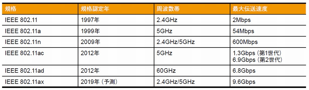 図1．無線ネットワークの主要規格と概要