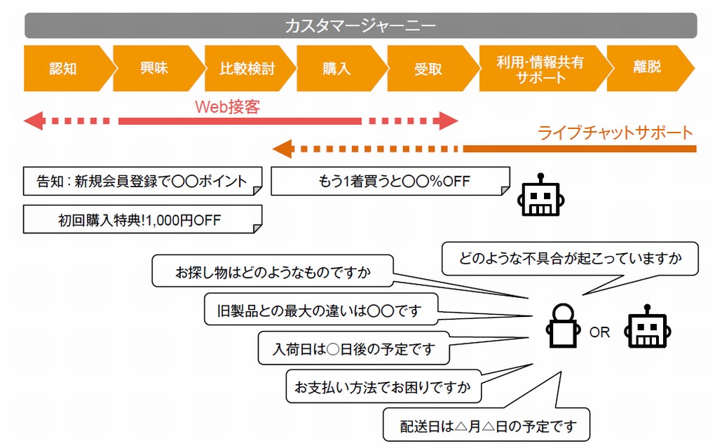 図1．Web接客／ライブチャットサポートツールの主なカバー範囲