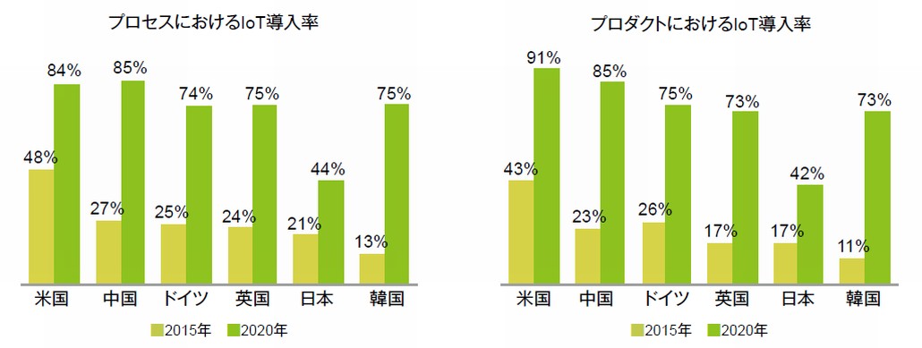 図1．国別に見るIoT導入状況
