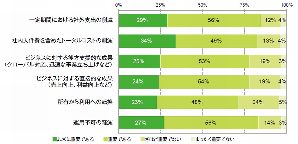 図1．IaaSに期待する成果