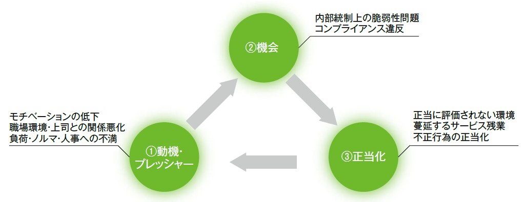 図1．内部不正のモデル