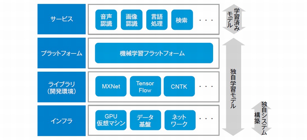 図1．「クラウドAI」の構成とスコープ
