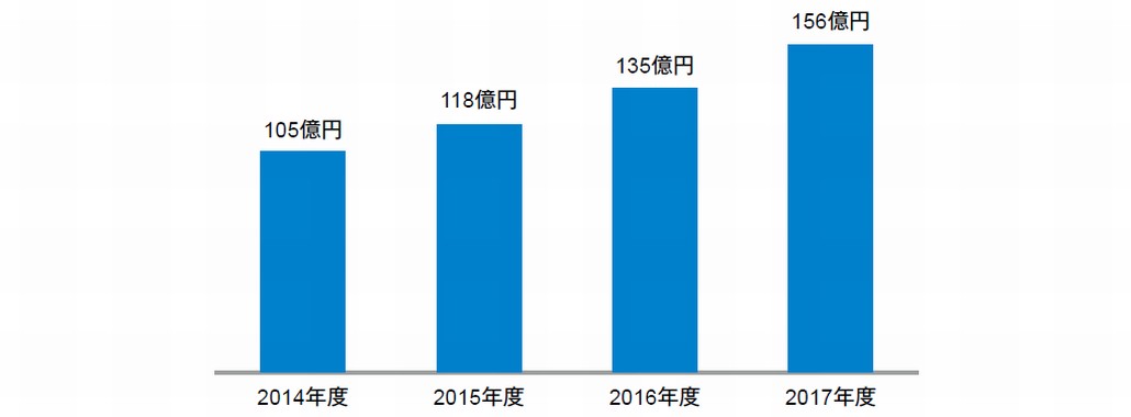 図1．国内サイバーセキュリティ保険市場規模推移