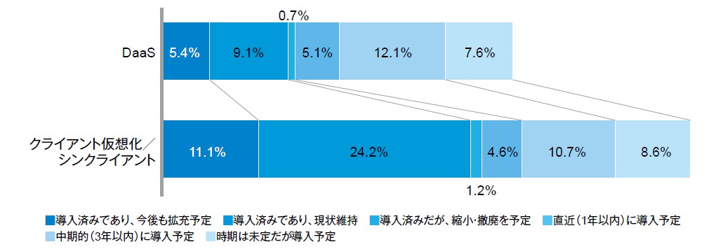 図1．クライアント仮想化／シンクライアントおよびDaaSへの投資状況