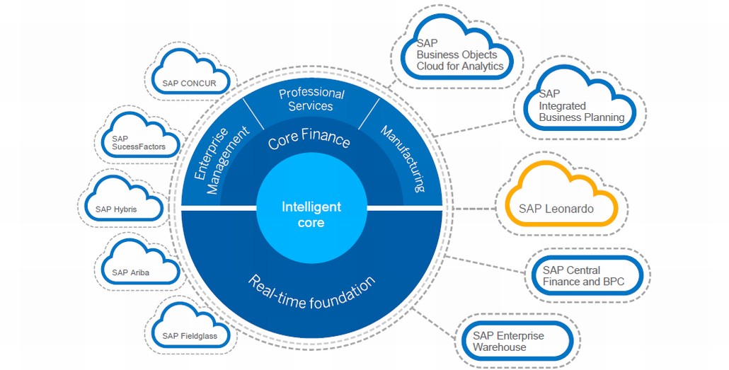 図1．S/4HANA Cloudの全体像