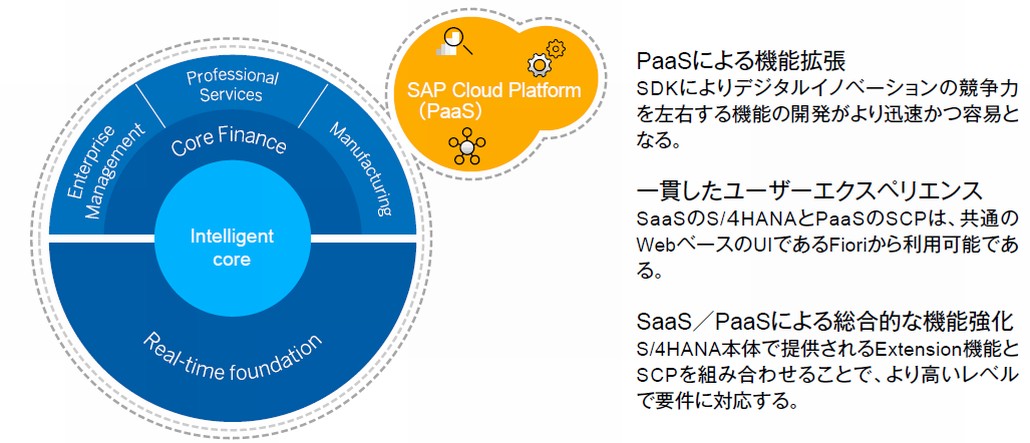 図2．SCPによるS/4HANAの機能強化
