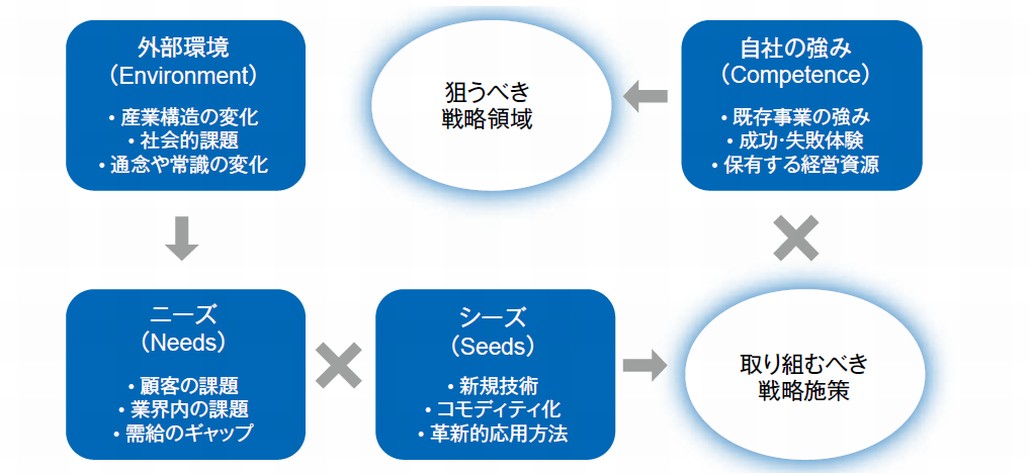図1．外部環境の変化を起点とした新C-NES分析手法