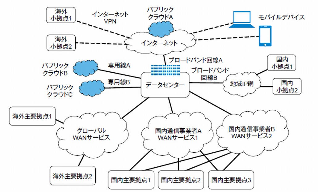 図1．国内大企業におけるネットワーク構成の典型例