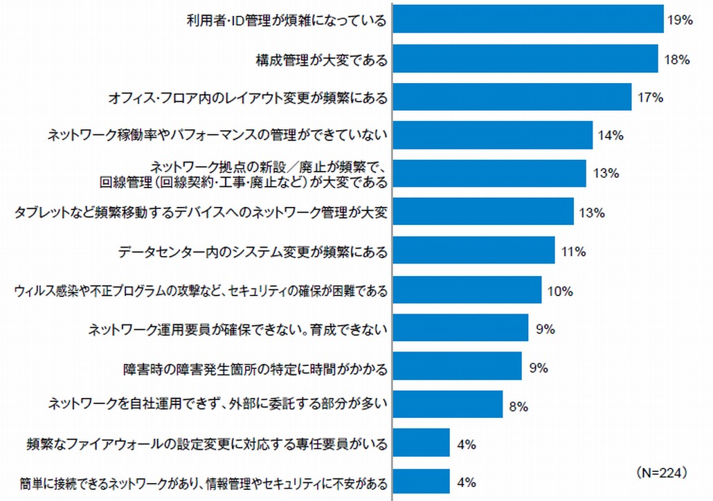 図2．国内大企業におけるネットワーク運用管理上の課題