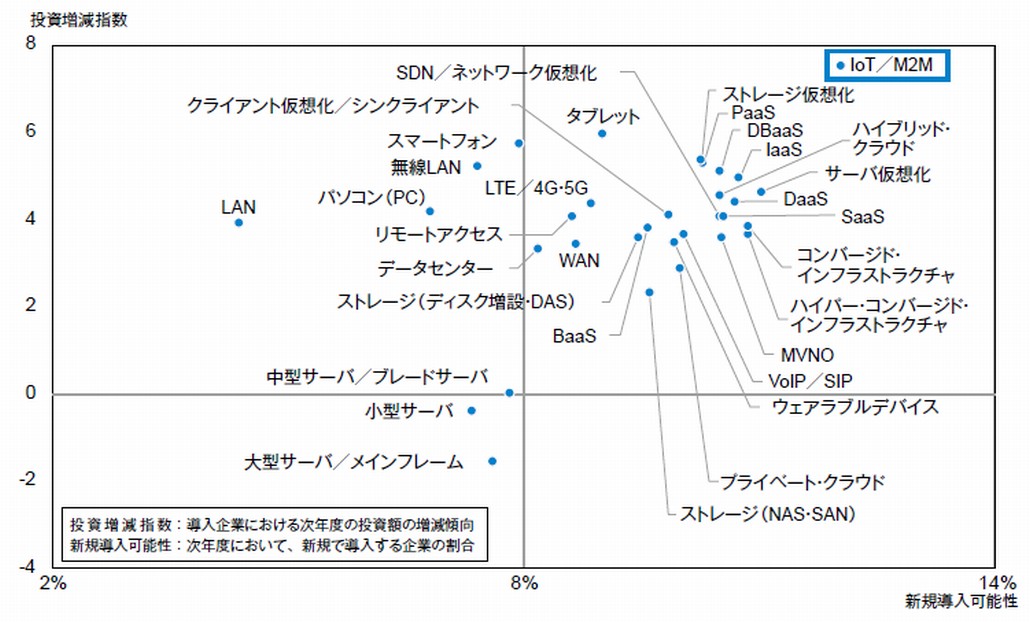 図1．インフラ・デバイス分野の投資意欲