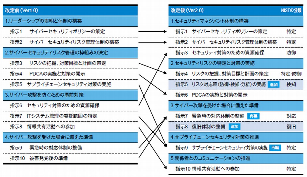 図1．サイバーセキュリティ経営ガイドラインの改定内容