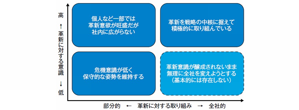 図1．企業の変革に対する姿勢