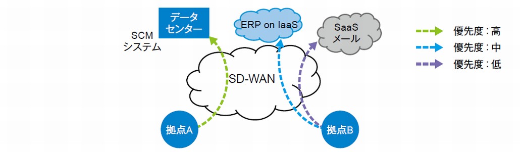 図1．SD-WANによるアプリケーションごとの帯域制御の例