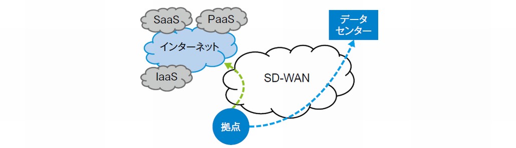 図2．SD-WANによるインターネット・ブレイクアウト