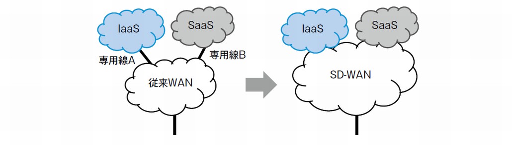 図3．SD-WANによるクラウド接続