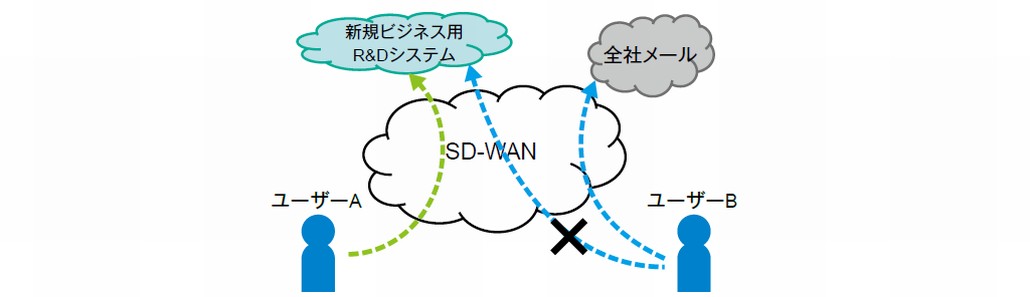 図5．SD-WANによるマルチテナント