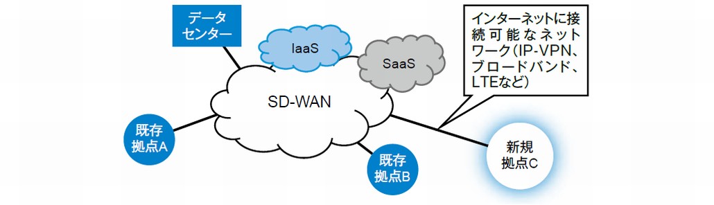 図6．SD-WANによるNetwork as a Service