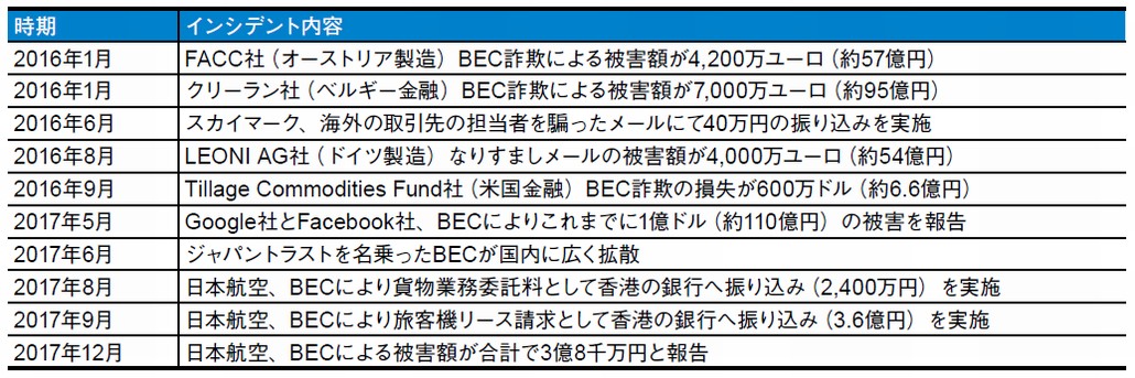 図1．BECによるインシデント
