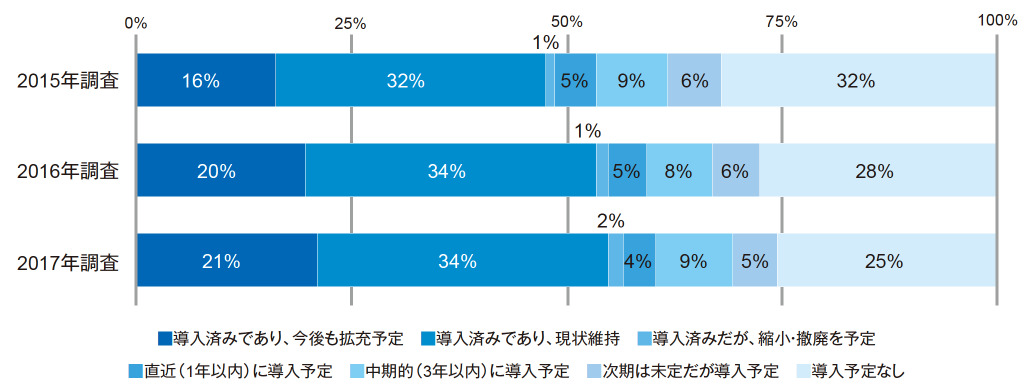 図1．国内企業におけるスマートフォンの投資動向