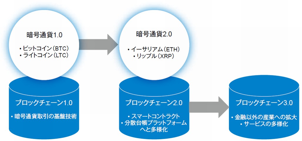 図1．ブロックチェーンの変遷と進化