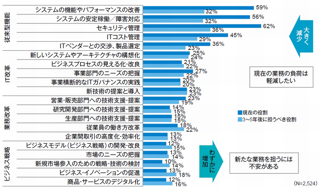 図1．IT部門の役割（現在／今後）
