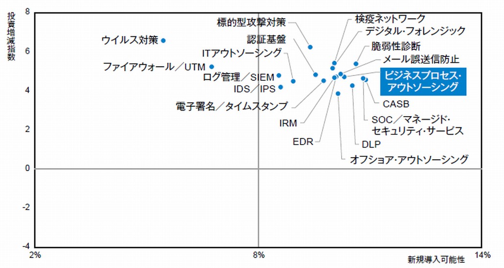 図1．セキュリティ／サービス分野における企業の投資意欲の状況