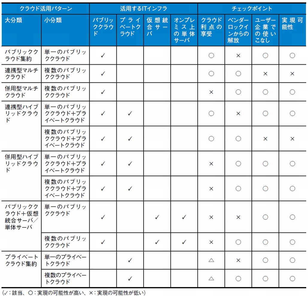 図1．クラウド活用パターン