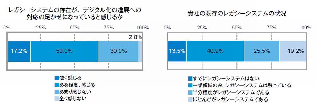 図2．レガシーシステムの状況